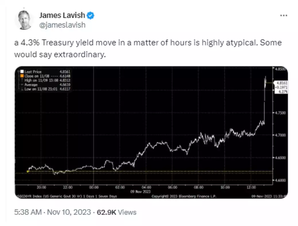 Chart showing an atypical US Treasury yield of 4.3%